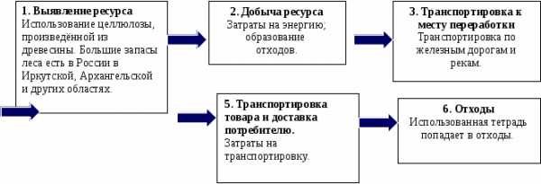 Курсовая работа: Жизненный цикл товара 4